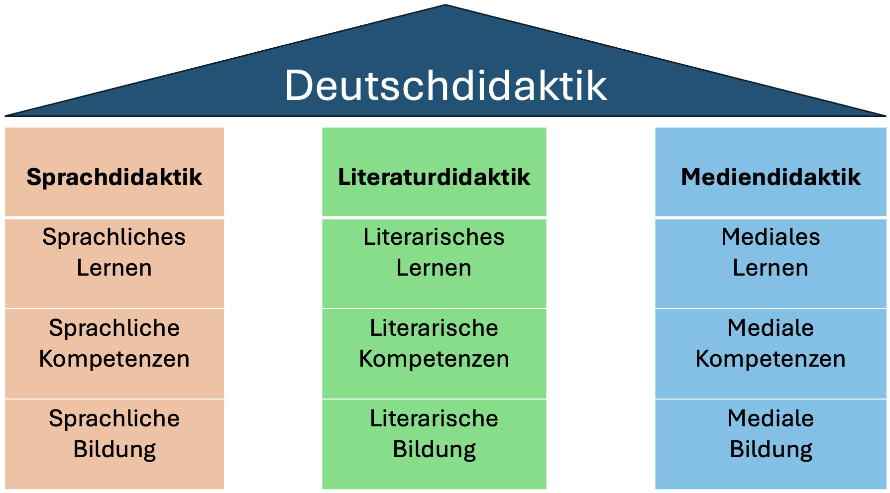 Abb. 1: Drei Säulen der Deutschdidaktik (vgl. Frederking / Krommer / Maiwald 2028, S. 119)