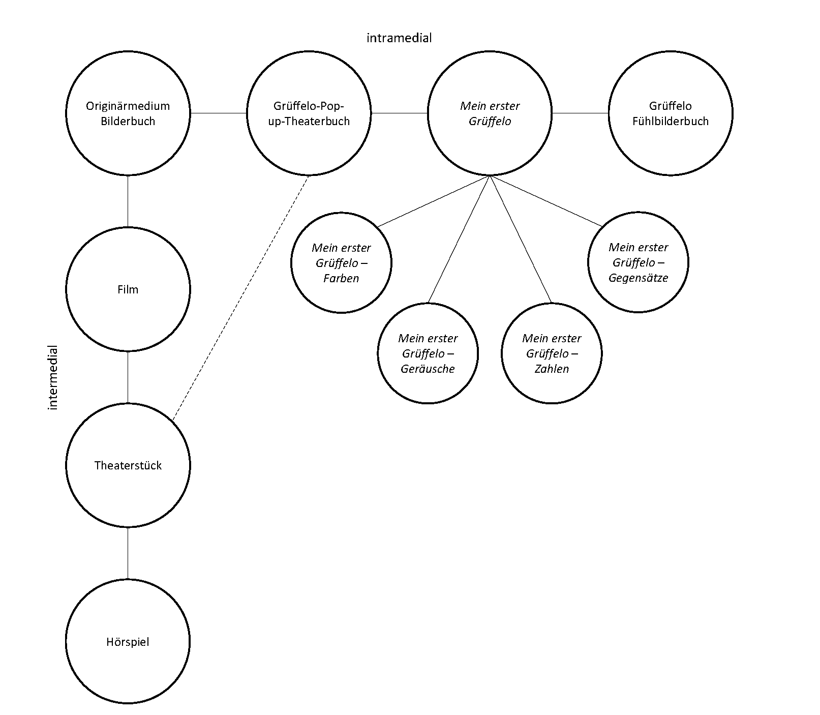Abb. 2: Mediale Struktur des Grüffelo-Medienverbunds (Reistorff 2020)
